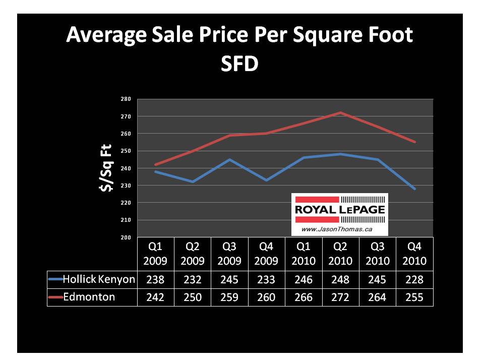 Hollick Kenyon average sold price per square foot edmonton